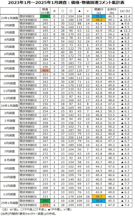 (出所)内閣府「景気ウォッチャー調査」より作成