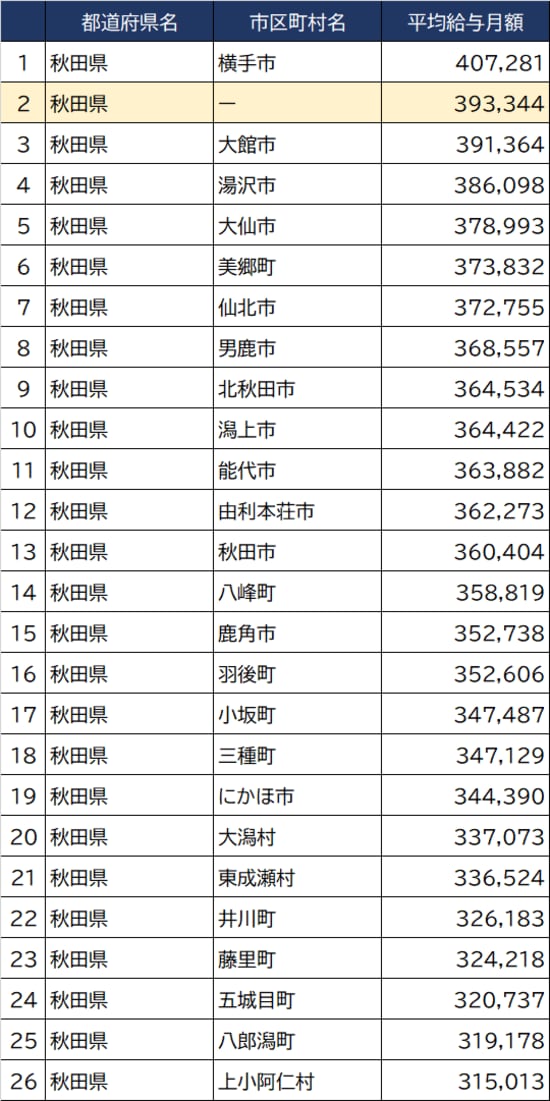 出所：総務省『令和3年地方公務員給与実態調査』より作成