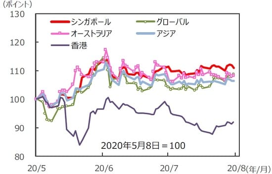 （注）データは2020年5月8日～2020年8月7日。S&P REIT指数の国・地域別指数（配当込み、現地通貨ベース）。アジア：アジア・パシフィック（除く日本）。 （出所）FactSet、Bloomberg L.P.のデータを基に三井住友DSアセットマネジメント作成