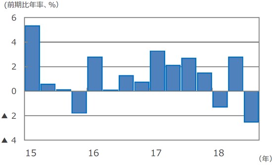  （注）データは2015年1-3月期～2018年7-9月期。前期比年率伸び率。 （出所） Bloomberg L.P.のデータを基に三井住友アセットマネジメント作成