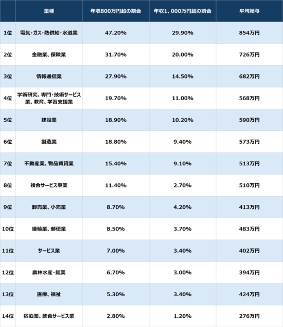 出所：国税庁『令和7年分 民間給与実態統計調査結果報告』より作成