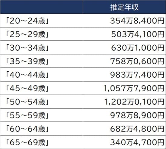 出所：厚生労働省『令和2年賃金構造基本統計調査』より算出 ※「通信業」のきまって支給される現金給与額と年間賞与、その他特別給与額から算出
