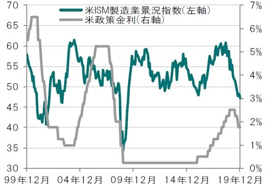 月次、期間：1999年12月～2019年12月 出所：ブルームバーグのデータを使用しピクテ投信投資顧問作成