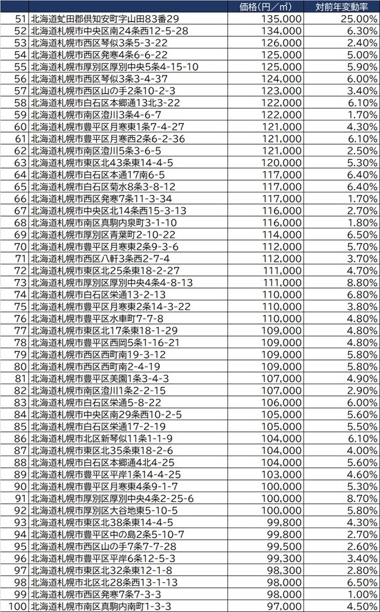 出所：国土交通省2021年公示地価（1月1日時点）より
