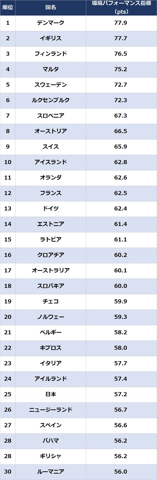 出所：YCELP（2022）