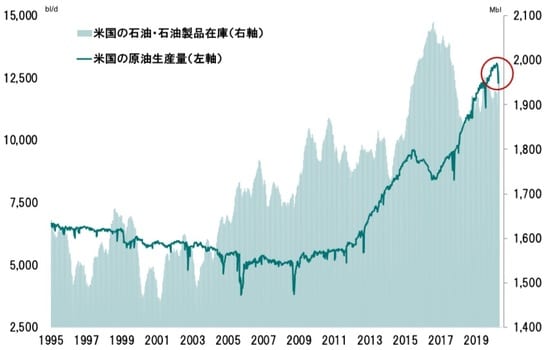 期間:1995年〜2020年4月10日 出所:米国エネルギー情報局の統計よりピクテ投信投資顧問が作成