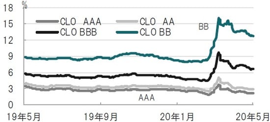 日次、期間：2019年5月20日～2020年5月18日、指数の利回りを表示 出所：ブルームバーグのデータを使用しピクテ投信投資顧問作成