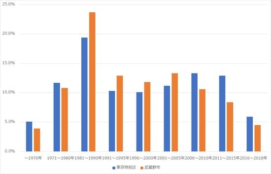 出所:総務省統計局 平成30年「住宅・土地統計調査」より