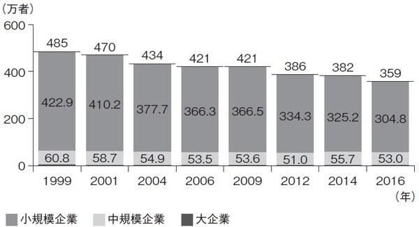 中小企業庁「2020年版　中小企業白書」より作成