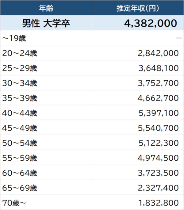 出所：厚生労働省『令和2年賃金構造基本統計調査』より作成