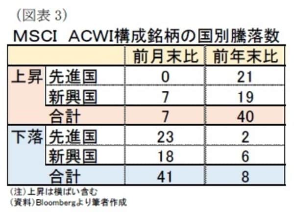 ［図表5］MCSI・ACWI校正通貨の通貨別騰落数