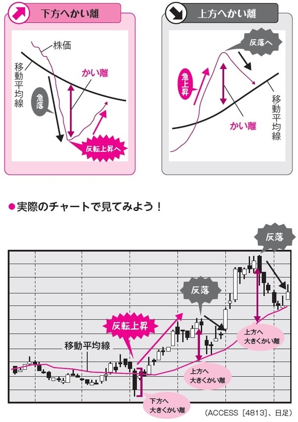 ［図表3］上げ過ぎ、下げ過ぎは儲けるチャンス！