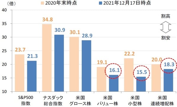  （出所）ブルームバーグ（注）米国グロース株および米国バリュー株はS&P500指数ベース。米国小型株はS&P小型株600指数。米国連続増配株はS&P500配当貴族指数。