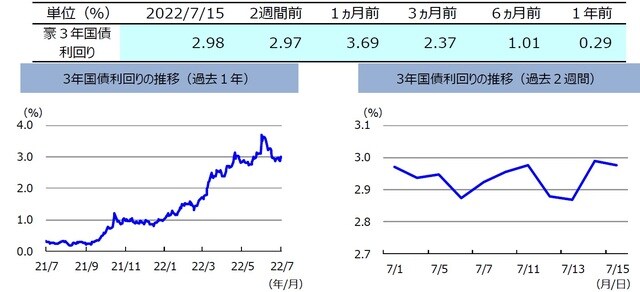 （注）左グラフは2021年7月15日～2022年7月15日、右グラフは2022年7月1日～2022年7月15日。 （出所）FactSetのデータを基に三井住友DSアセットマネジメント作成