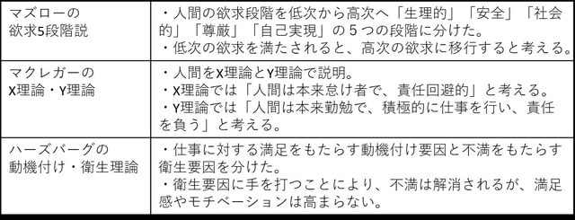 ［図表2］モチベーション理論3種