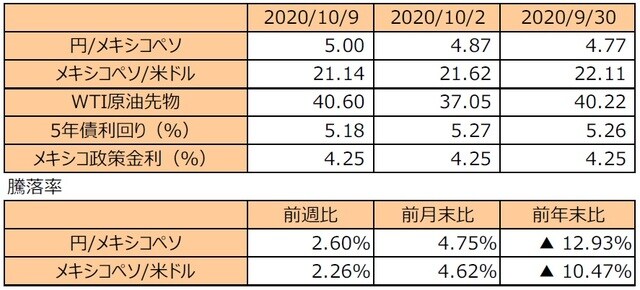 （注1）円/メキシコペソと円/米ドルの単位は円、メキシコペソ/米ドルの単位はメキシコペソ。  （注2）メキシコペソ/米ドルの騰落率はメキシコペソの対米ドルでの騰落率。  （注3）WTI原油先物価格の単位は米ドル。  （注4）前週比は2020年10月2日から2020年10月9日まで、前月末比は2020年9月30日から2020年10月9日まで、前年末比は2019年末から2020年10月9日まで。  （出所）Bloomberg L.P.のデータを基に三井住友DSアセットマネジメント作成