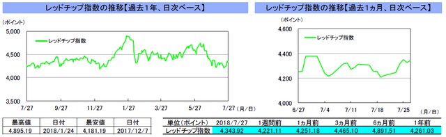 （注）左グラフは2017年7月27日～2018年7月27日、右グラフは2018年6月27日～2018年7月27日｡ （出所）トムソン・ロイターのデータを基に三井住友アセットマネジメント作成