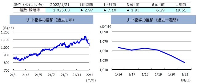 （注）左グラフは2021年1月21日～2022年1月21日、右グラフは2022年1月14日～2022年1月21日。リート指数は、S&PオーストラリアREIT指数（配当込み、現地通貨ベース）。 （出所）FactSetのデータを基に三井住友DSアセットマネジメント作成