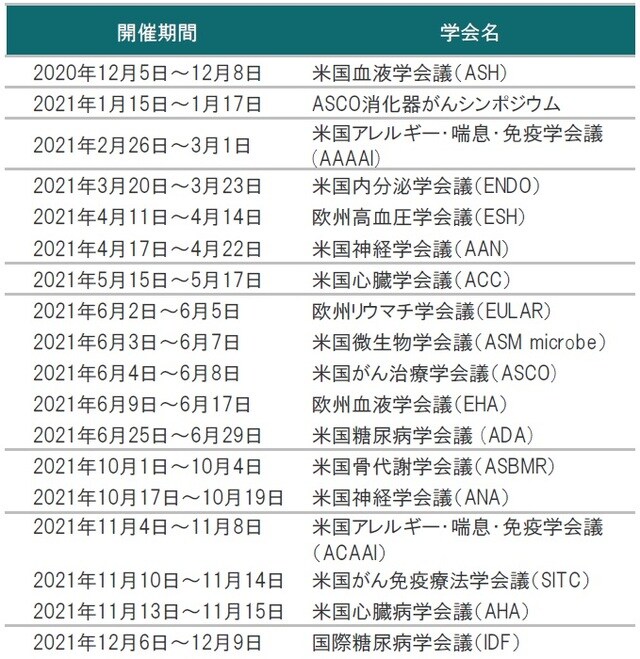 ※学会の開催期間は変更、延期、中止されることがあります。 出所：各種資料を使用しピクテ投信投資顧問株式会社作成