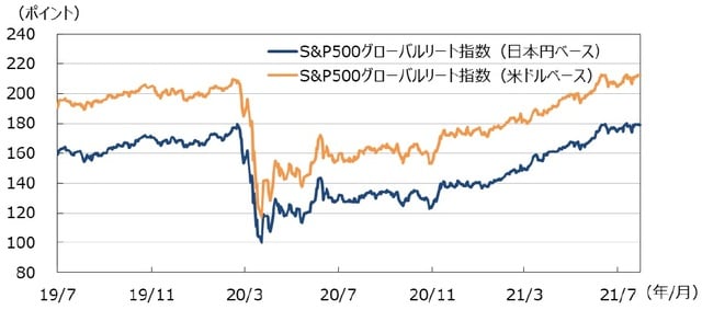 （注）データは2019年7月1日～2021年7月30日。 （出所）Bloombergのデータを基に三井住友DSアセットマネジメント作成