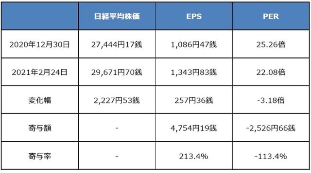（注）日経平均株価は終値ベース。EPSとPERは日経平均株価の今期予想利益ベース。四捨五入の関係で合計などが合わない場合があります。（出所）日本経済新聞社のデータを基に三井住友DSアセットマネジメント作成