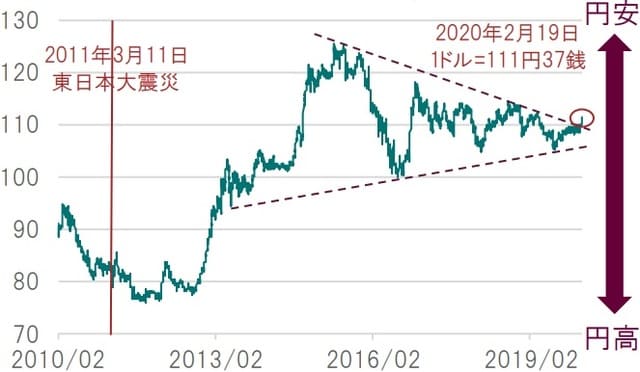 日次、期間：2012年12月31日～2020年2月19日  出所：Bloombergのデータを基にピクテ投信投資顧問作成
