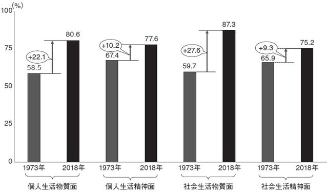 出所：NHK放送文化研究所2018年調査報告