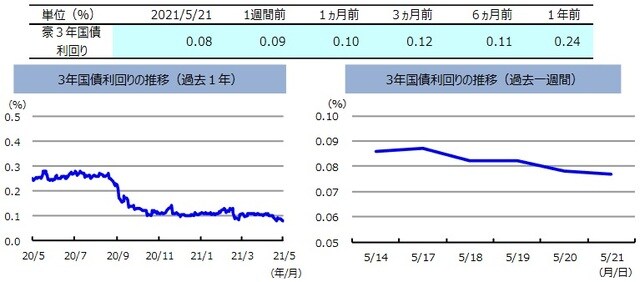 （注）左グラフは2020年5月21日～2021年5月21日、右グラフは2021年5月14日～2021年5月21日。 （出所）FactSetのデータを基に三井住友DSアセットマネジメント作成