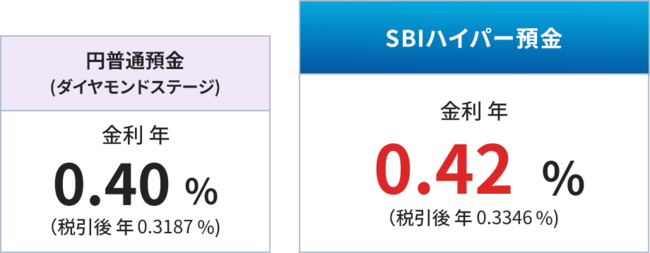 SBIハイパー預金の優遇金利
