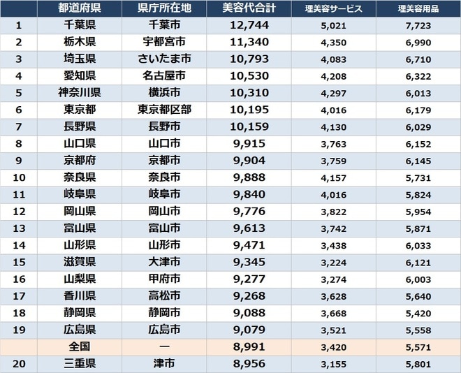 出所：総務省『家計調査 家計支出編 2023年』 ※理美容サービス代と理美容用品の合計
