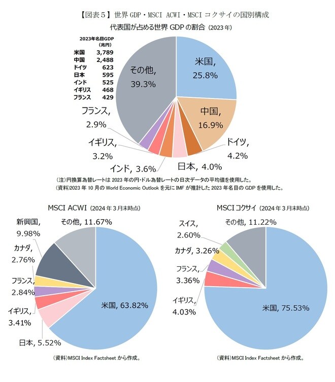 【図表5】世界GDP・MSCI ACWI・MSCIコクサイの国別構成