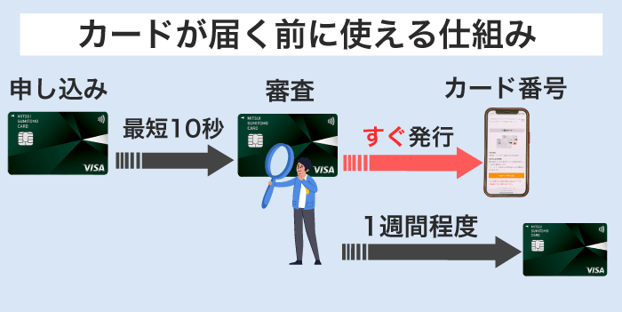 カードが届く前に使える