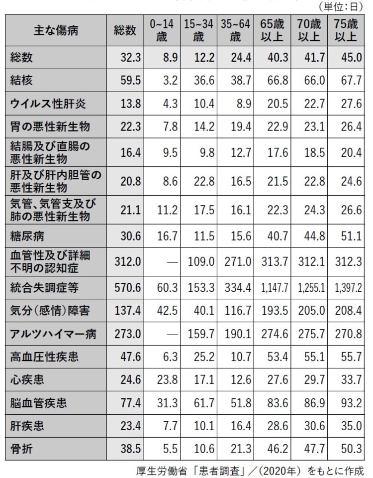 1. 2020年9 月1 日〜30日に退院した者を対象としたもの。 2. 総数には、年齢不詳を含む。 3. 統合失調症には、統合失調症型障害と妄想性障害を含む。 4. 心疾患は高血圧性のものを除く。 5. 気分（感情）障害には、躁うつ病を含む。