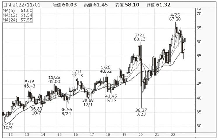 「株探」（https://kabutan.jp/）より