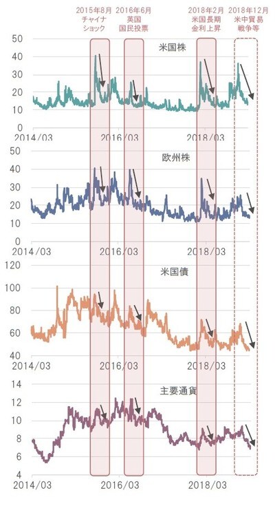 ［図表］主要資産のインプライド・ボラティリティ指数 日次、期間：2014年3月14日～2019年3月15日 米国株：CBOE SPXボラティリティ指数、欧州株：VSTOXX指数 米国債：メリル・オプション・ボラティリティ・エスティメート 為替：JPモルガン・グローバルFXボラティリティ指数 出所：ブルームバーグのデータを基にピクテ投信投資顧問作成