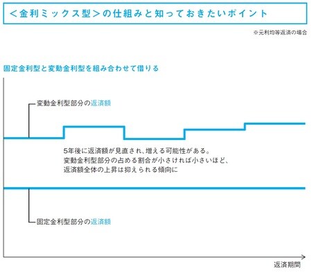 ［図表5］＜金利ミックス型＞の仕組みと知っておきたいポイント