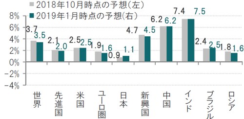 出所：IMFのデータよりピクテ投信投資顧問作成