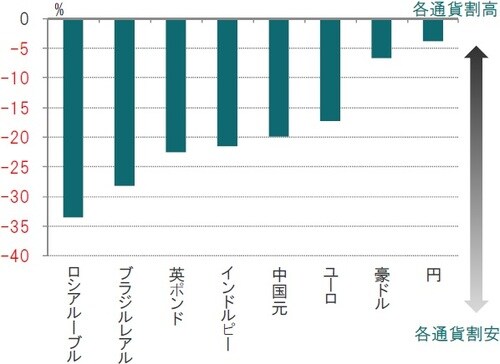 2019年7月 出所：ピクテ・アセット・マネジメントのデータを使用しピクテ投信投資顧問作成