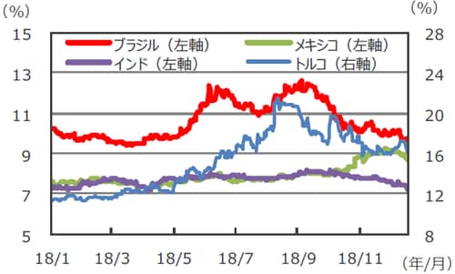 （注1）データは2018年1月2日～2018年12月20日。ただし、地方債の直近は2018年12月19日の値。 （出所）Bloomberg L.P.のデータを基に三井住友アセットマネジメント作成