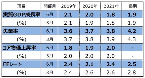 （注1）開催月は、FOMCで経済見通しを公表した月。 （注2）FOMC参加者による予測の中央値。実質GDP成長率とコア物価上昇率は10-12月期の前年同期比。コア物価上昇率は個人消費支出（PCE）コア物価指数。失業率は各年10-12月期の平均値。FFレートは各年末時点における誘導レンジの中央値。 （出所）FRBの資料を基に三井住友DSアセットマネジメント作成