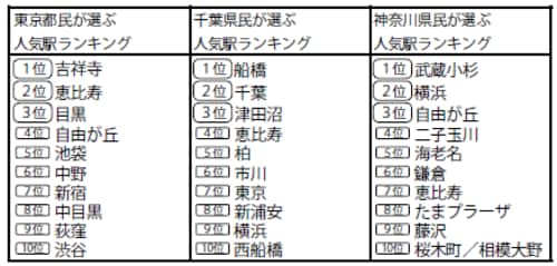 出典：SUUMO／みんなが選んだ住みたい街ランキング2016
上位の駅は都心まで３０分未満で複数の鉄道のターミナル駅であります。また、再開発が進みランキ
ングが上がった代表として西船橋、武蔵小杉があります。都内では渋谷か新宿か東京に近い駅に人気
が集中する傾向があります