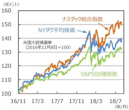 （注）データは2016年11月8日～2018年8月16日。 （出所）Bloomberg L.P.のデータを基に三井住友アセットマネジメント作成