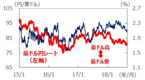 （注1）データは2015年1月2日～2018年9月5日。 （注2）金利差は豪州－日本。金利はともに3年国債利回り。 （出所）Bloomberg L.P.のデータを基に三井住友アセットマネジメント作成