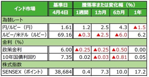 （注）データは2019年4月4日基準。 （出所）Bloomberg L.P.のデータを基に三井住友DSアセットマネジメント作成