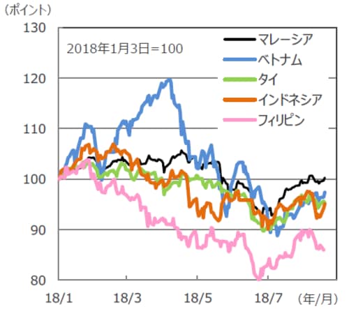 （注1）データは2018年1月3日～2018年8月21日。フィリピンは8月20日まで。 （注2）マレーシア：FTSEプルサマレーシアKLCI指数、ベトナム：VN指数、タイ：SET指数、インドネシア：ジャカルタ総合指数、フィリピン：フィリピン総合指数。 （出所）Bloomberg L.P.のデータを基に三井住友アセットマネジメント作成