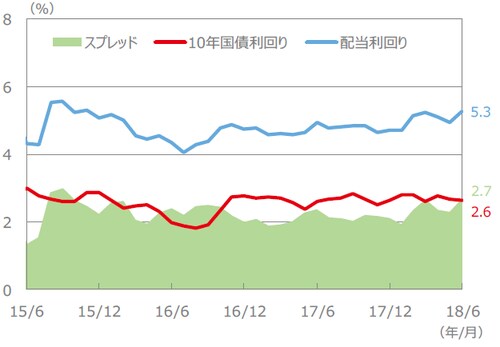  （注）配当利回り、10年国債利回り、スプレッドは、2015年6月～2018年6月（各月末値）。 （出所）FactSet、Bloomberg L.P.のデータを基に三井住友アセットマネジメント作成