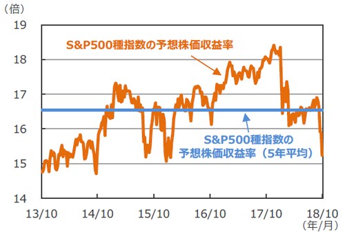 （注）データは2013年10月24日～2018年10月24日。週次。 （出所）Bloomberg L.P.のデータを基に三井住友アセットマネジメント作成