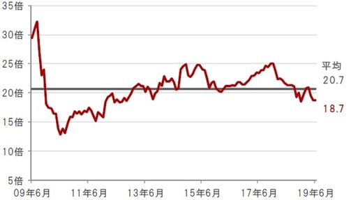 ［図表2］水関連企業の株価収益率（PER）の推移 月次、期間：2009年6月末～2019年6月末 ※水関連企業：S＆Pグローバル・ウォーター指数 出所：ブルームバーグのデータを使用しピクテ投信投資顧問株式会社作成