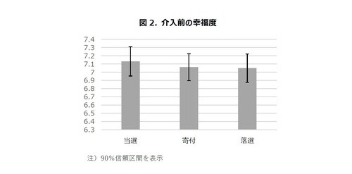 ［図表2］介入前の幸福度