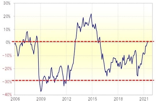 出所：リフィニティブ・データをもとにマネックス証券が作成